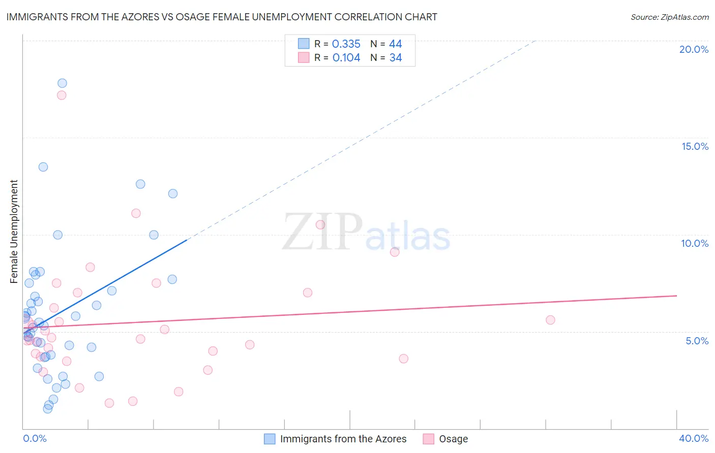 Immigrants from the Azores vs Osage Female Unemployment