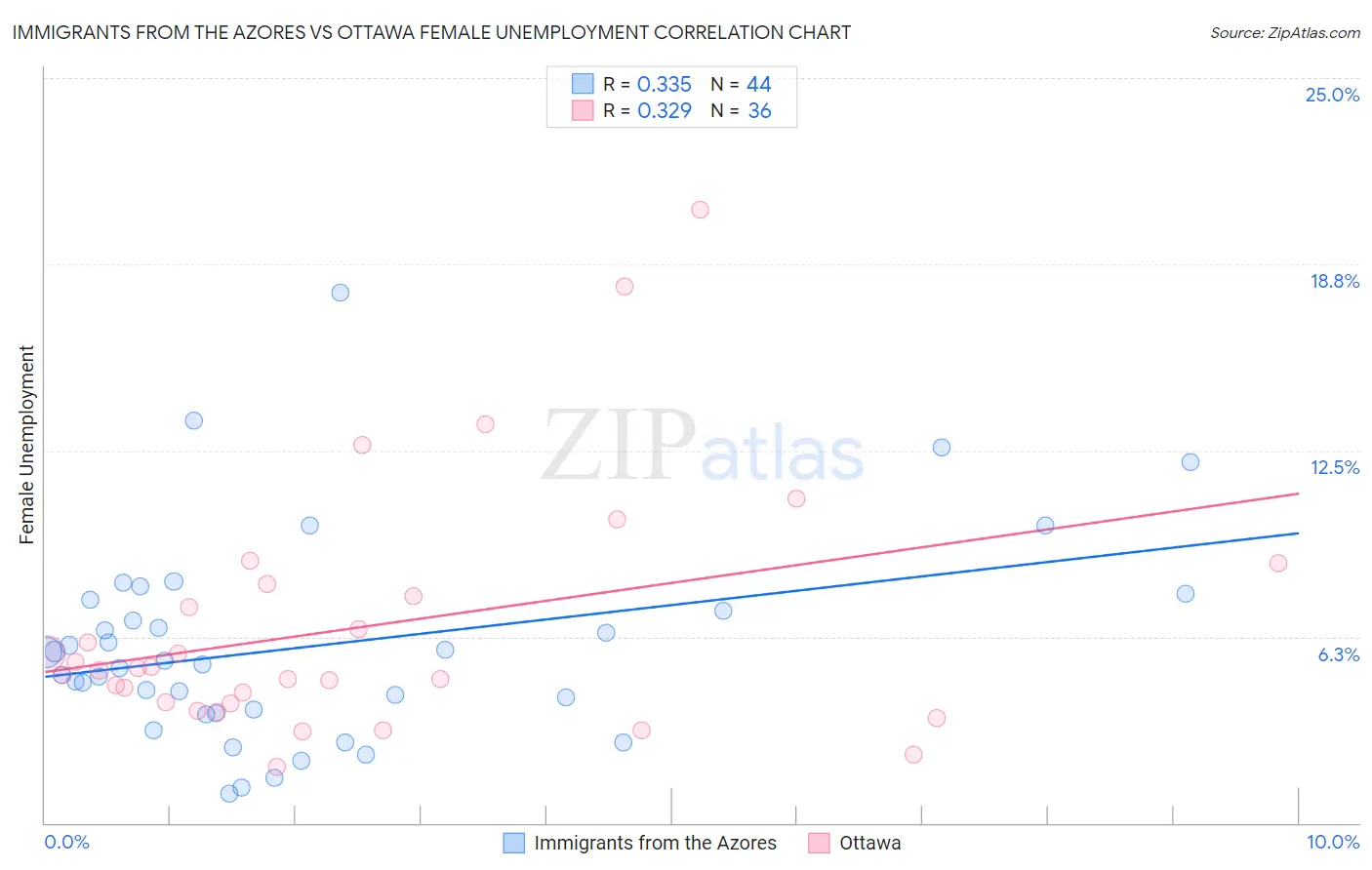 Immigrants from the Azores vs Ottawa Female Unemployment