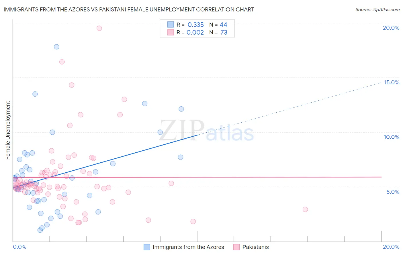 Immigrants from the Azores vs Pakistani Female Unemployment