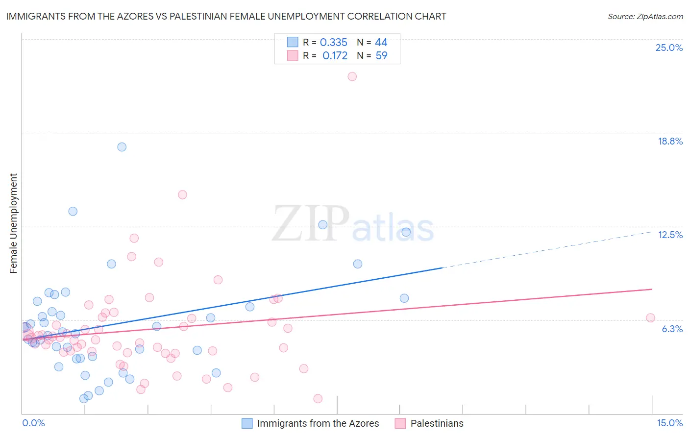Immigrants from the Azores vs Palestinian Female Unemployment