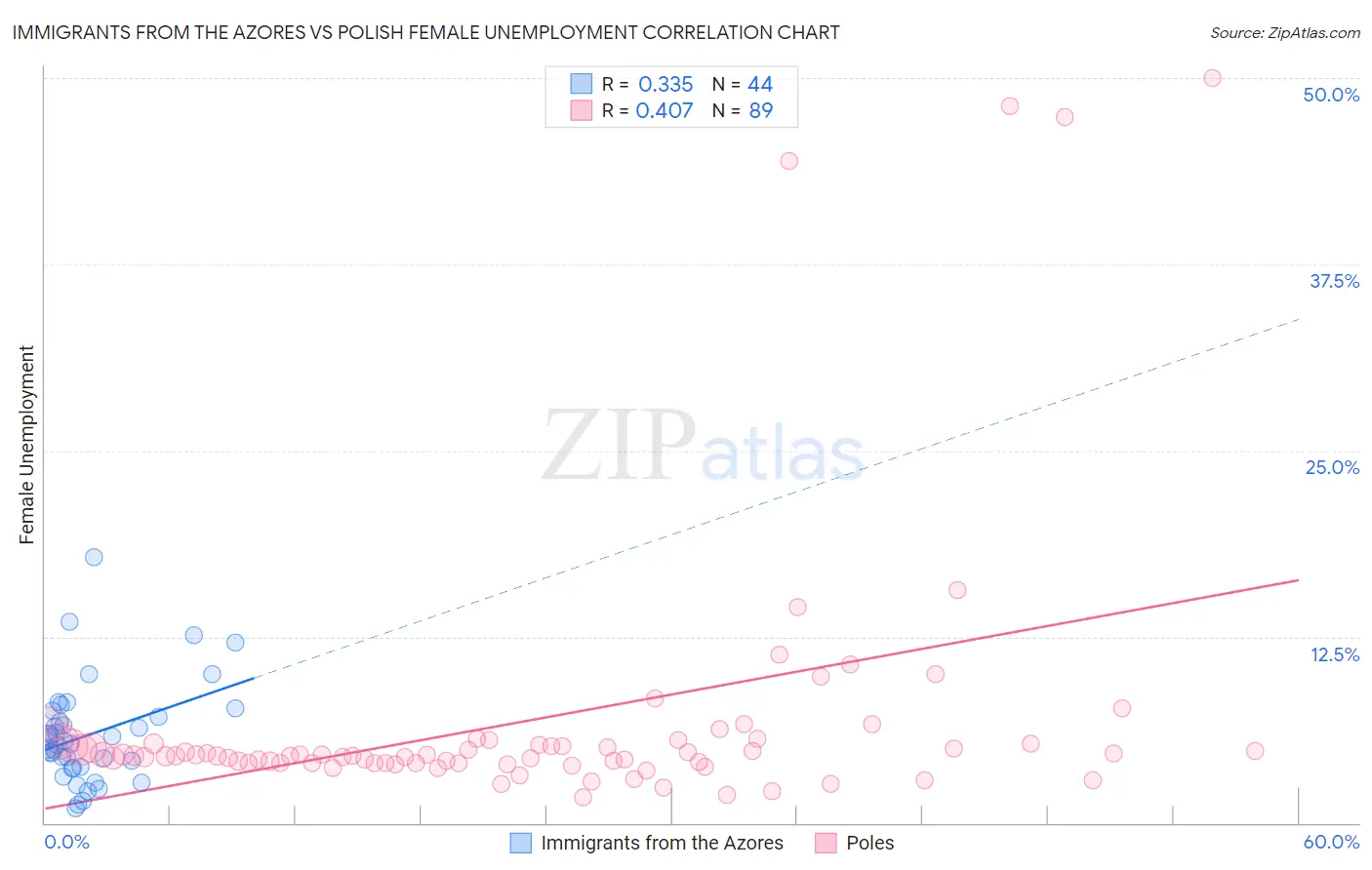 Immigrants from the Azores vs Polish Female Unemployment