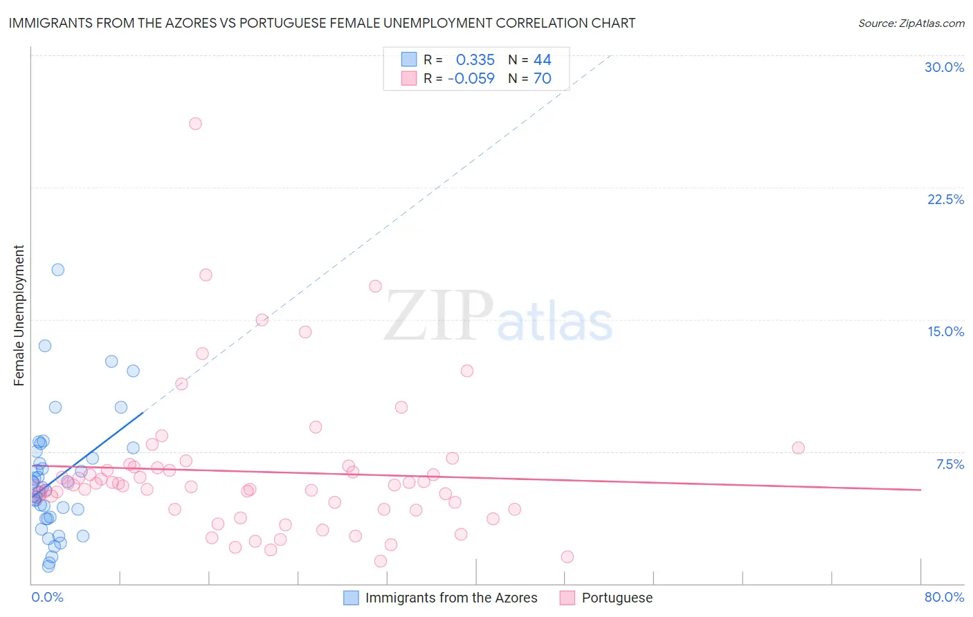 Immigrants from the Azores vs Portuguese Female Unemployment
