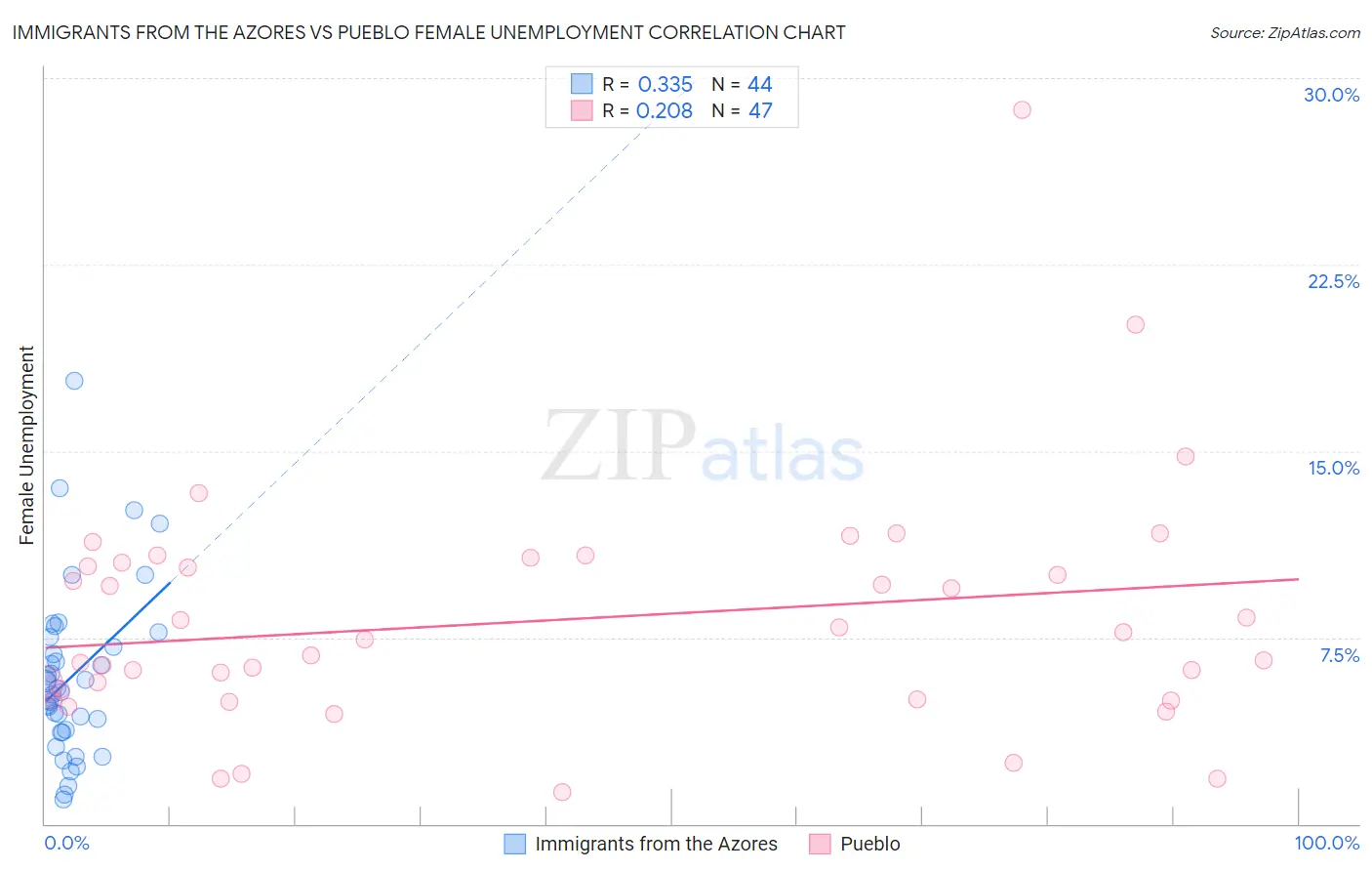 Immigrants from the Azores vs Pueblo Female Unemployment