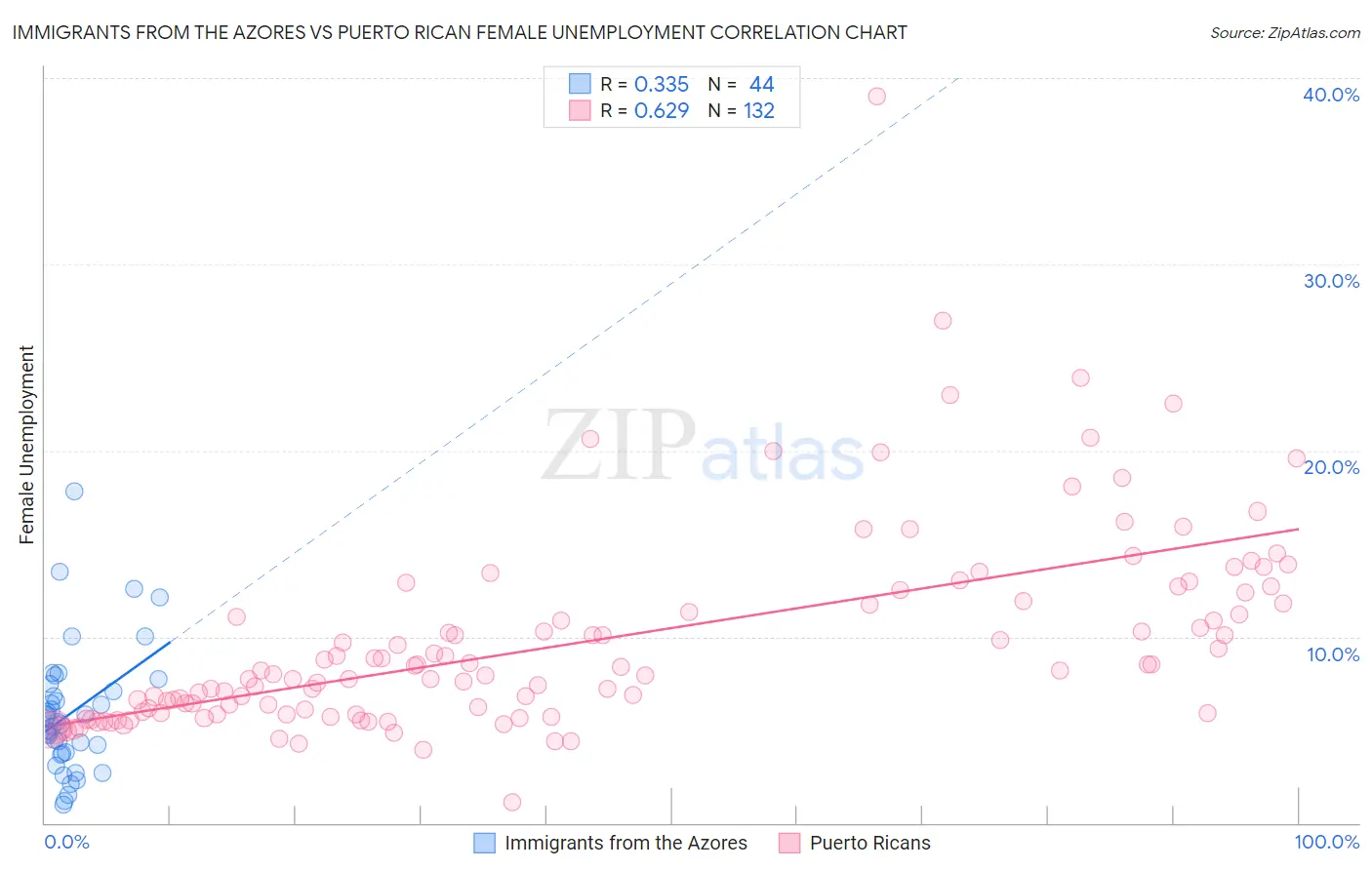Immigrants from the Azores vs Puerto Rican Female Unemployment