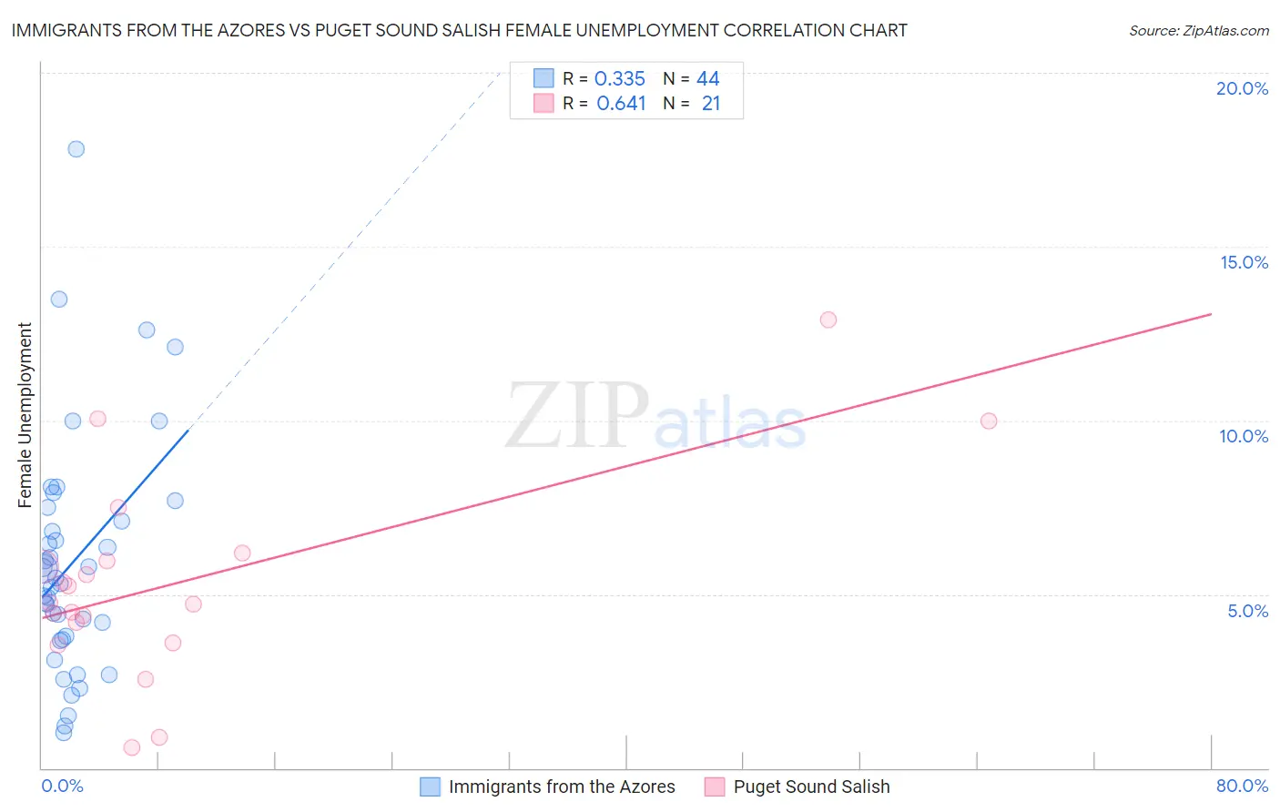 Immigrants from the Azores vs Puget Sound Salish Female Unemployment
