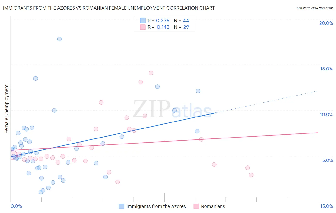 Immigrants from the Azores vs Romanian Female Unemployment