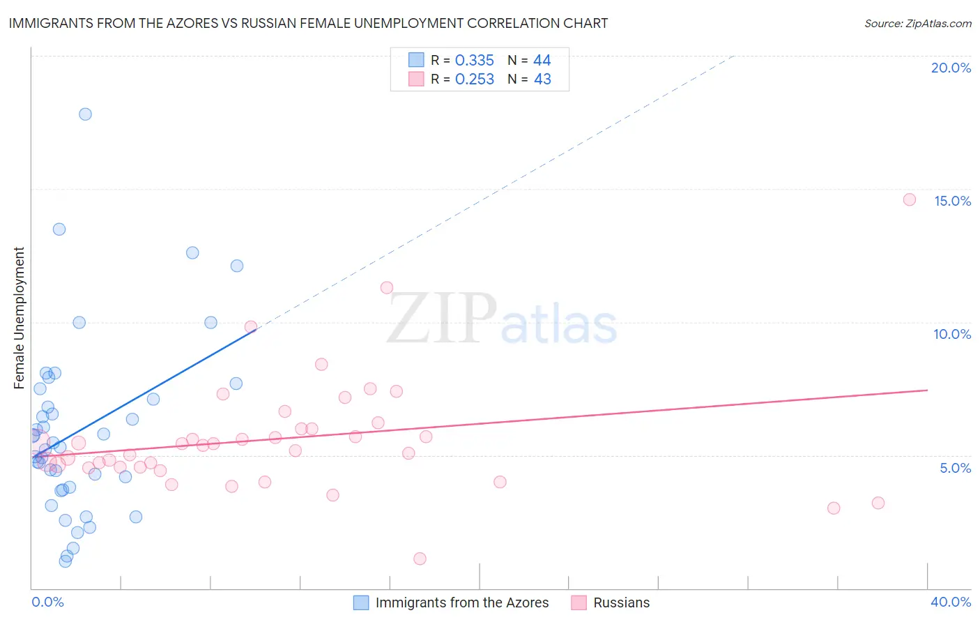 Immigrants from the Azores vs Russian Female Unemployment