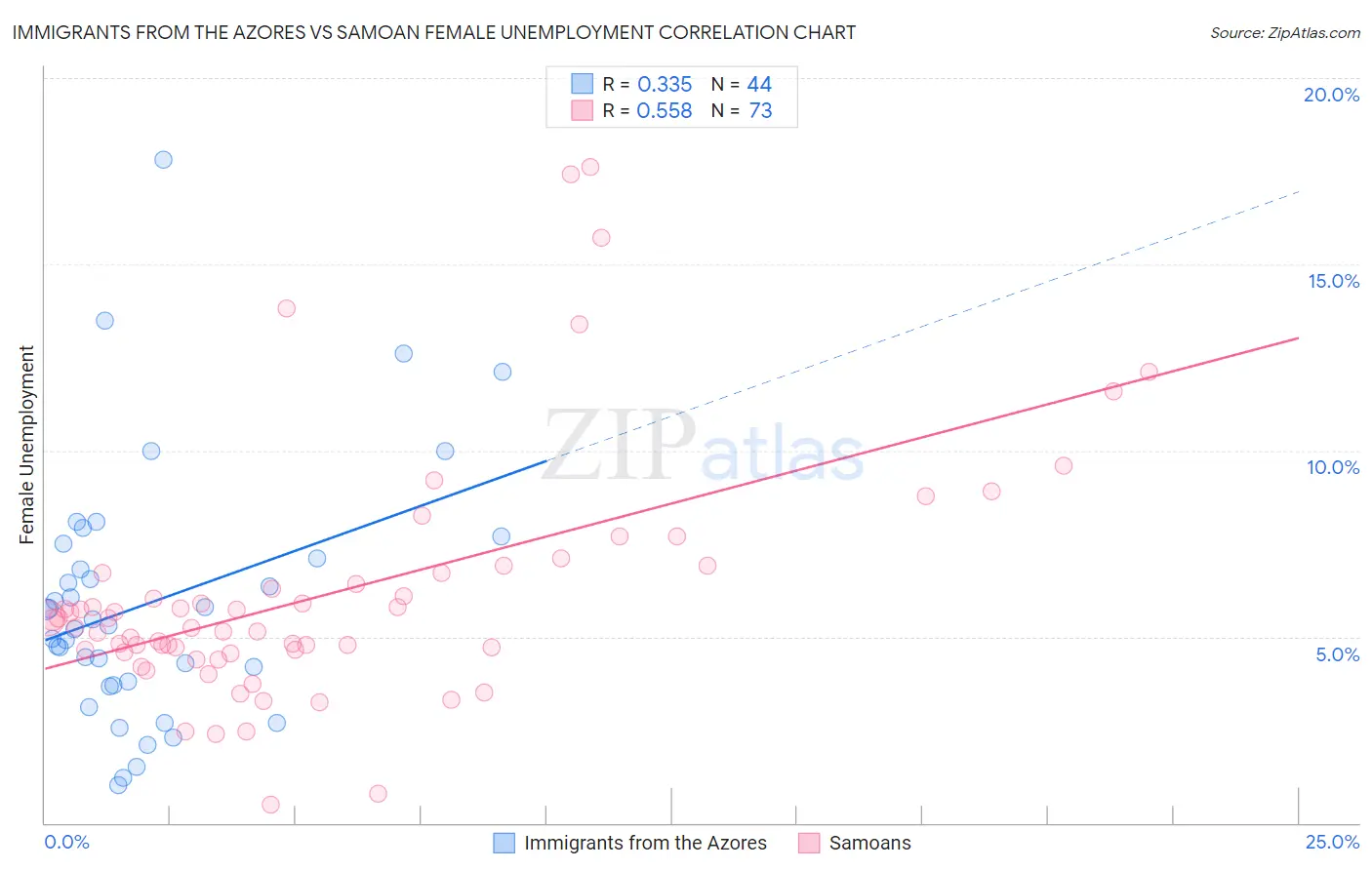 Immigrants from the Azores vs Samoan Female Unemployment