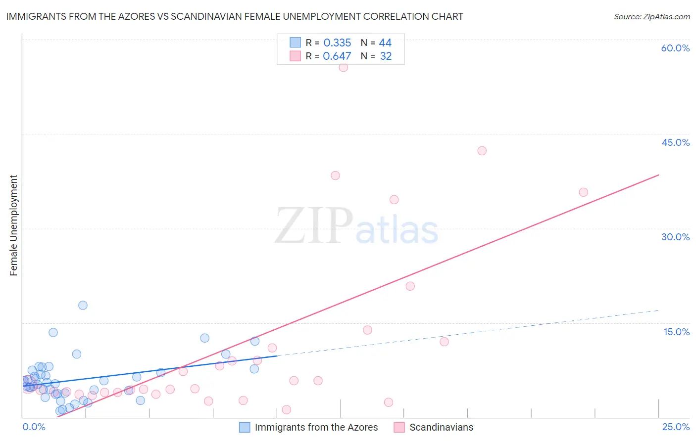 Immigrants from the Azores vs Scandinavian Female Unemployment
