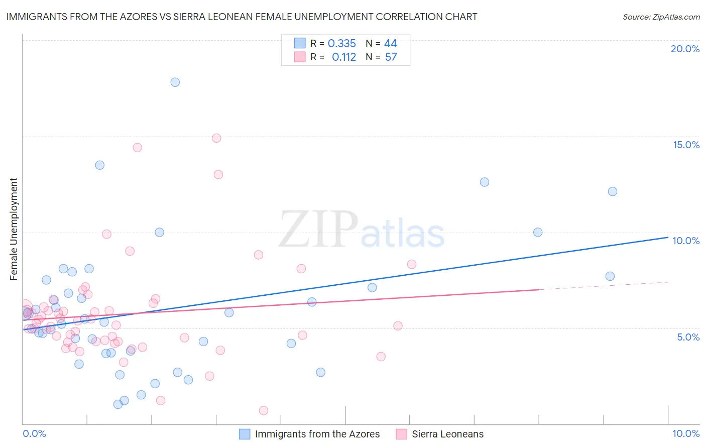 Immigrants from the Azores vs Sierra Leonean Female Unemployment