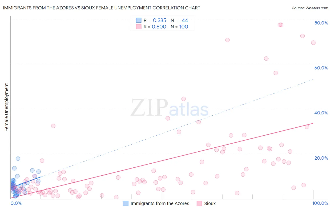 Immigrants from the Azores vs Sioux Female Unemployment