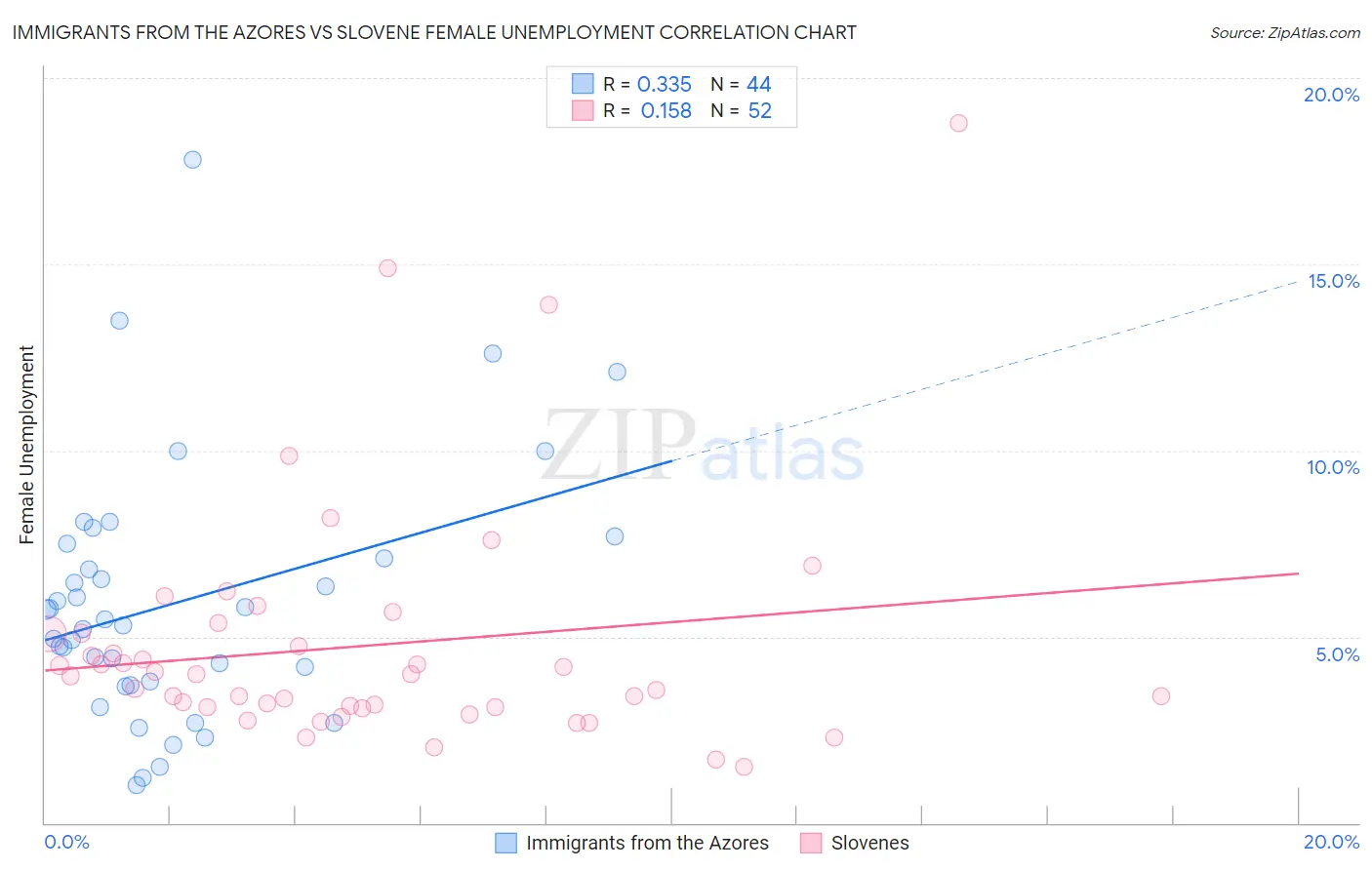 Immigrants from the Azores vs Slovene Female Unemployment