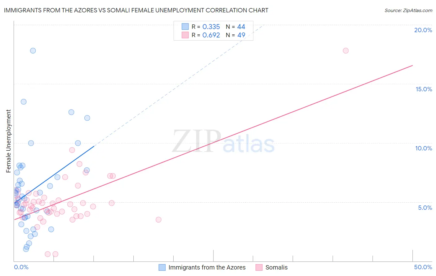 Immigrants from the Azores vs Somali Female Unemployment