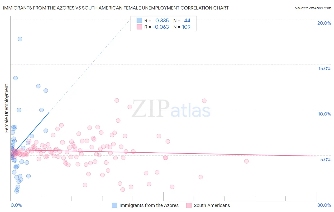 Immigrants from the Azores vs South American Female Unemployment