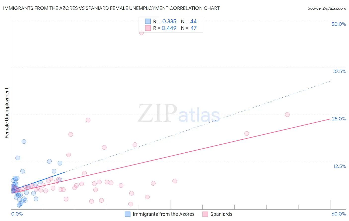 Immigrants from the Azores vs Spaniard Female Unemployment