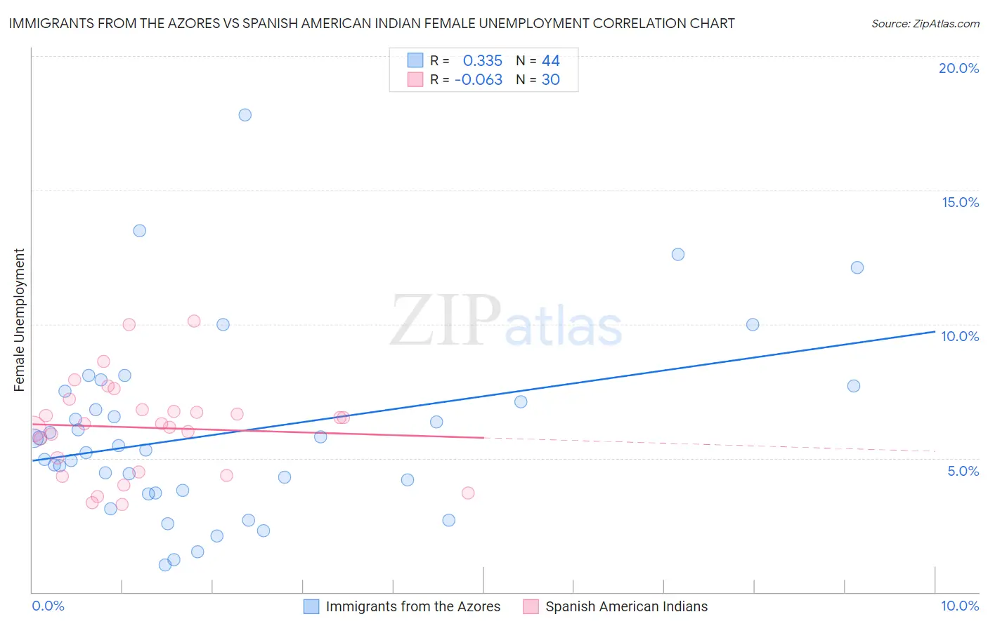 Immigrants from the Azores vs Spanish American Indian Female Unemployment
