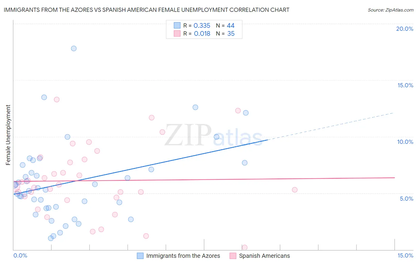 Immigrants from the Azores vs Spanish American Female Unemployment