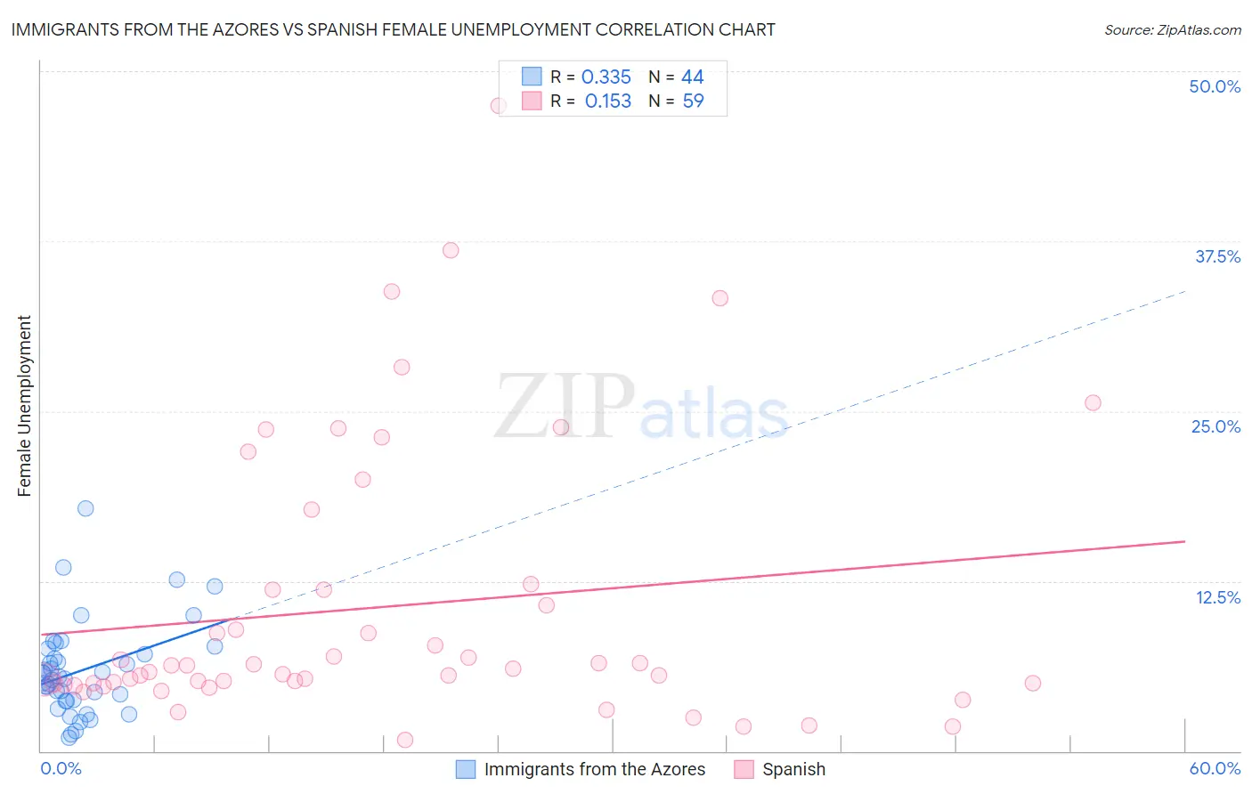 Immigrants from the Azores vs Spanish Female Unemployment