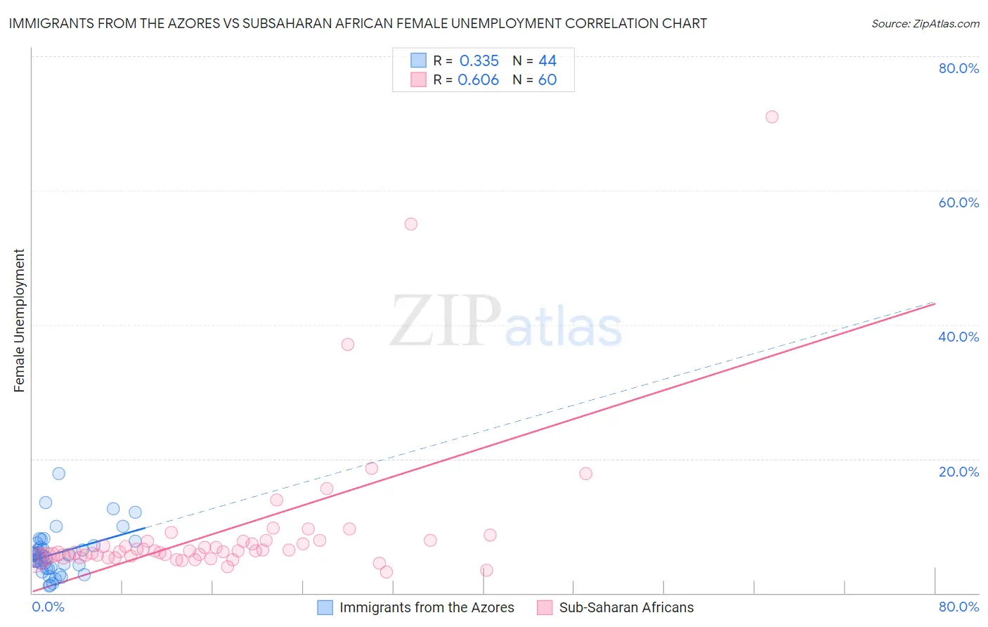 Immigrants from the Azores vs Subsaharan African Female Unemployment