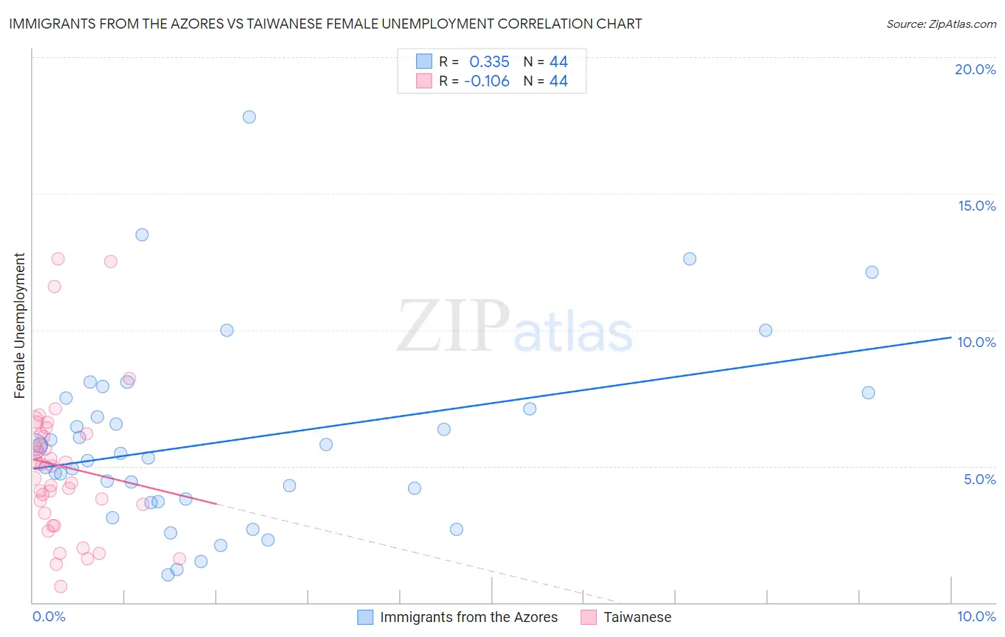 Immigrants from the Azores vs Taiwanese Female Unemployment