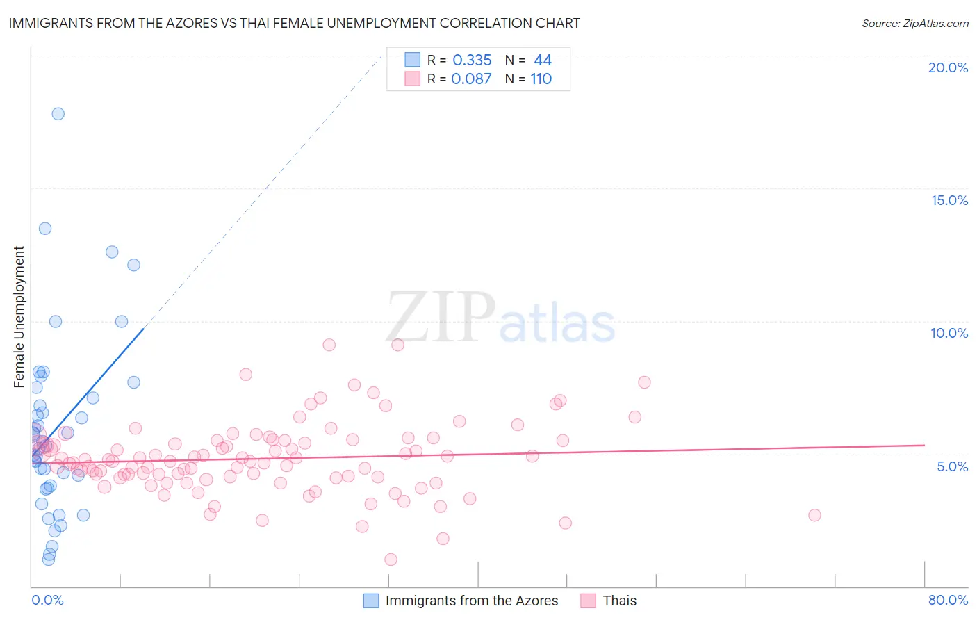 Immigrants from the Azores vs Thai Female Unemployment