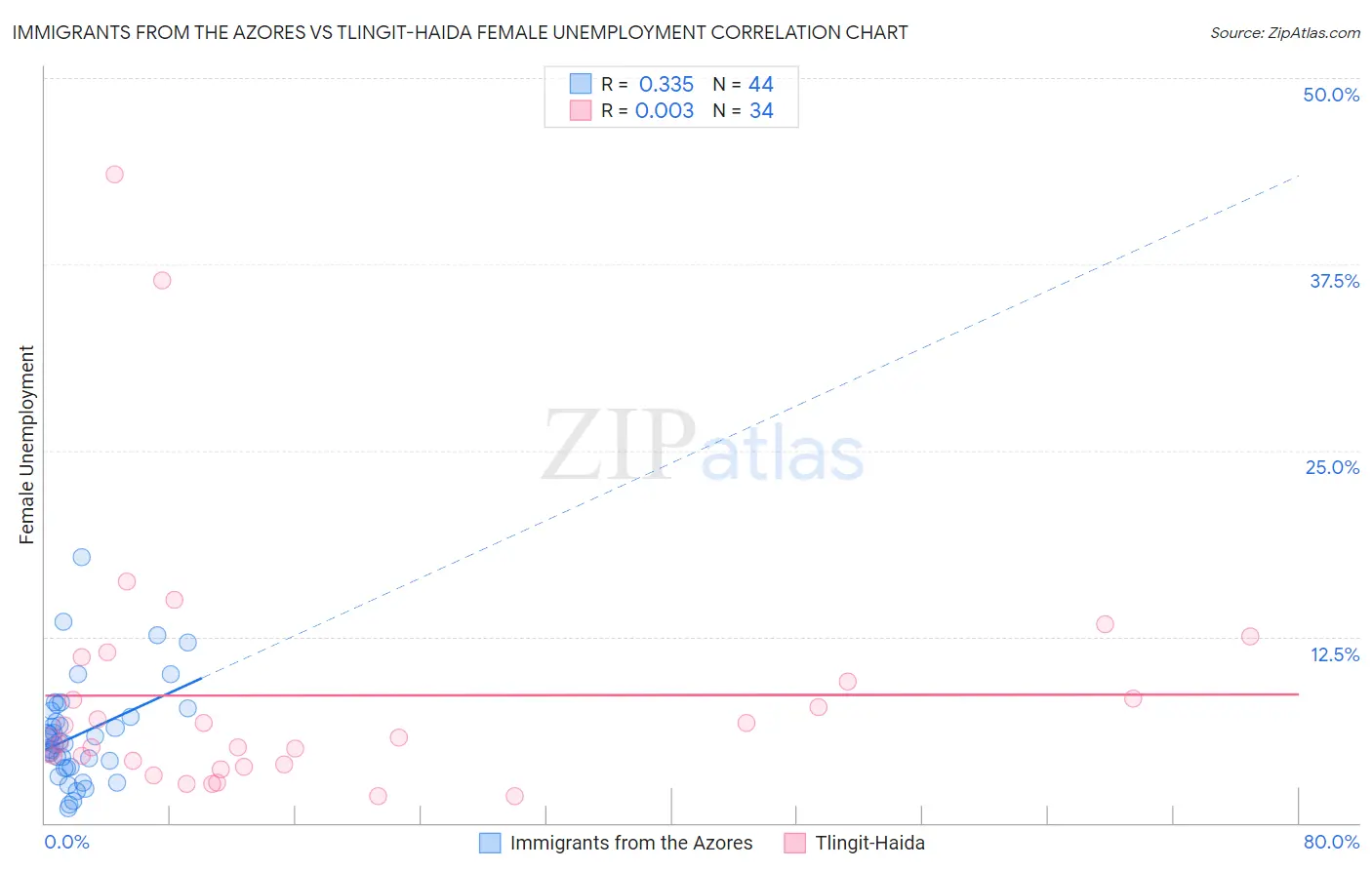 Immigrants from the Azores vs Tlingit-Haida Female Unemployment