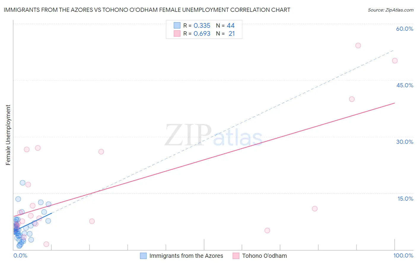 Immigrants from the Azores vs Tohono O'odham Female Unemployment