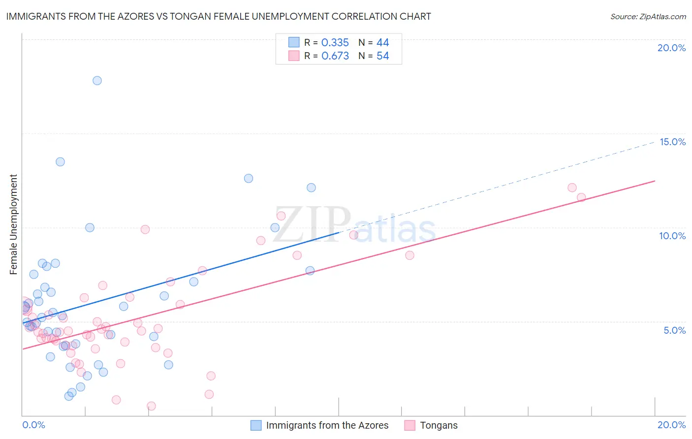 Immigrants from the Azores vs Tongan Female Unemployment