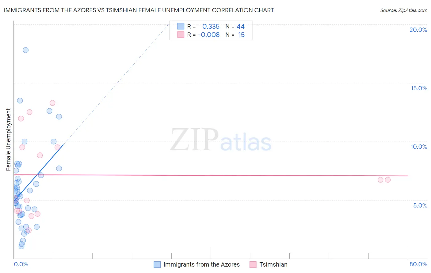 Immigrants from the Azores vs Tsimshian Female Unemployment