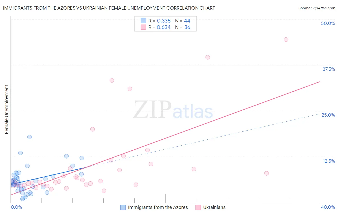Immigrants from the Azores vs Ukrainian Female Unemployment