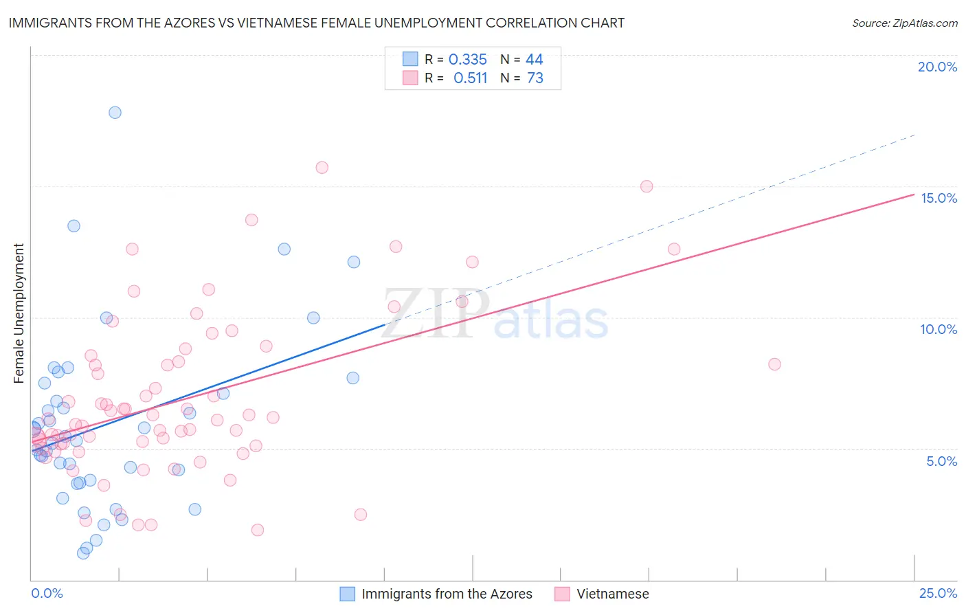 Immigrants from the Azores vs Vietnamese Female Unemployment