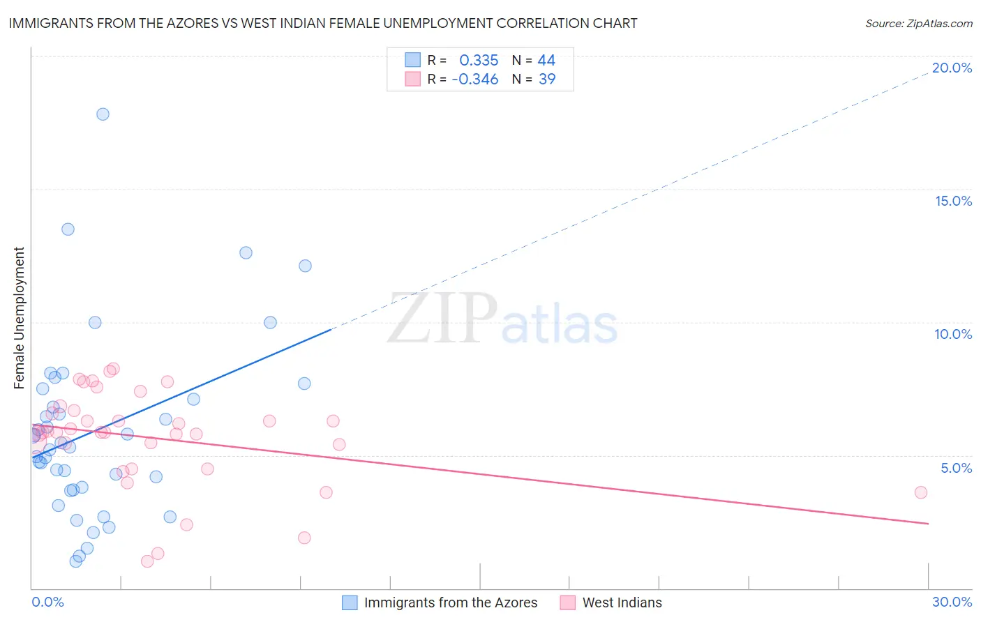 Immigrants from the Azores vs West Indian Female Unemployment