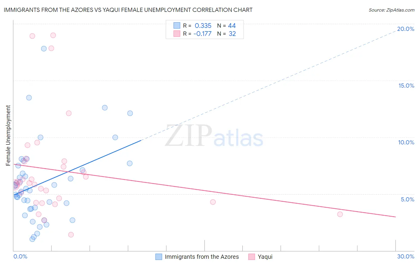 Immigrants from the Azores vs Yaqui Female Unemployment