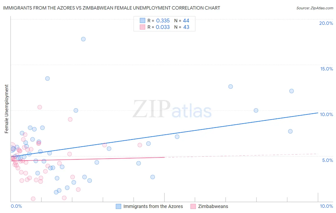 Immigrants from the Azores vs Zimbabwean Female Unemployment