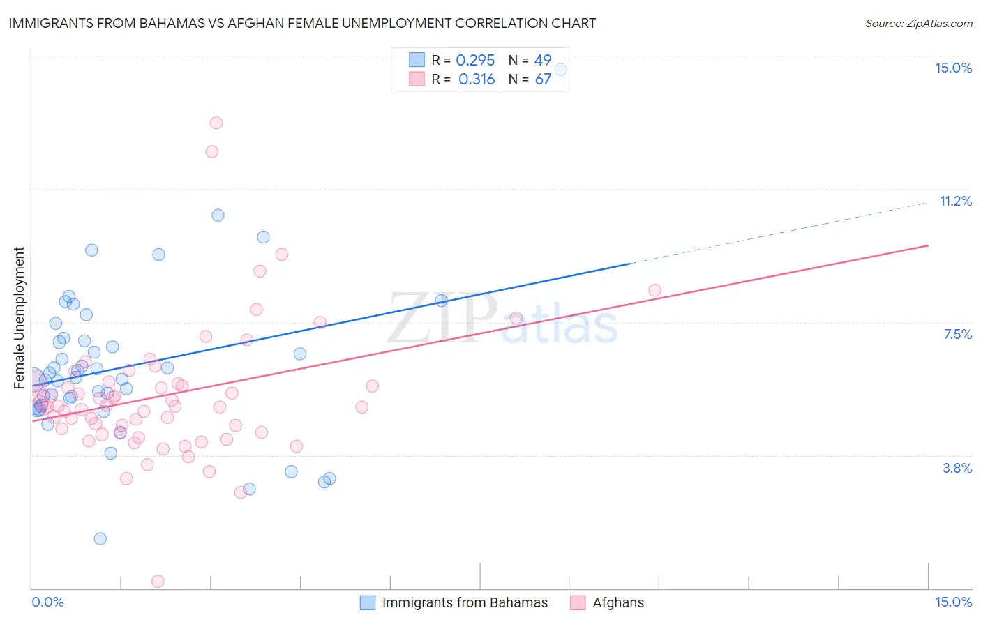 Immigrants from Bahamas vs Afghan Female Unemployment