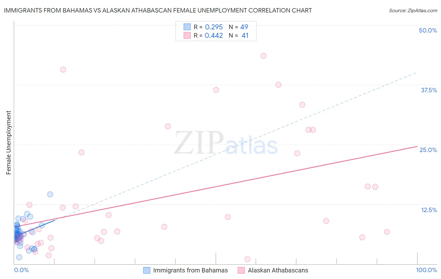 Immigrants from Bahamas vs Alaskan Athabascan Female Unemployment