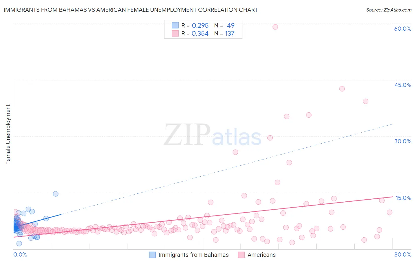 Immigrants from Bahamas vs American Female Unemployment