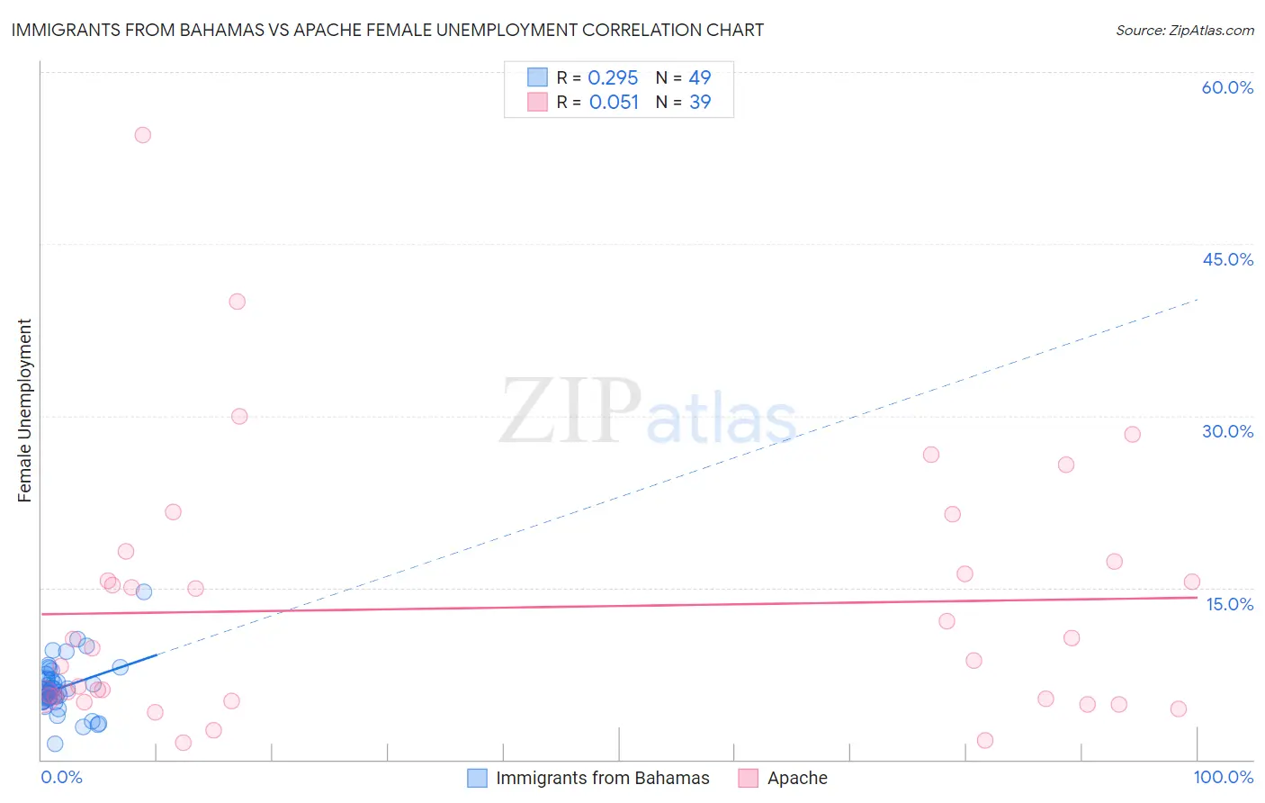 Immigrants from Bahamas vs Apache Female Unemployment