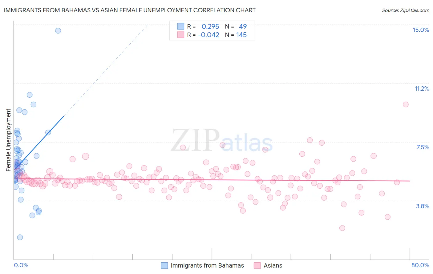Immigrants from Bahamas vs Asian Female Unemployment