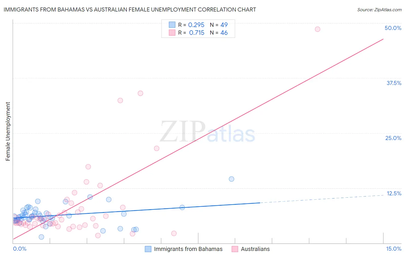 Immigrants from Bahamas vs Australian Female Unemployment