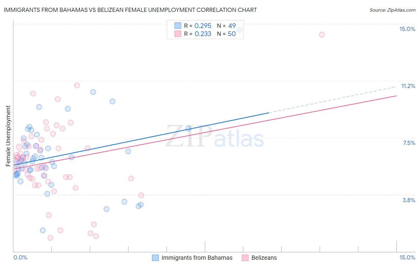 Immigrants from Bahamas vs Belizean Female Unemployment