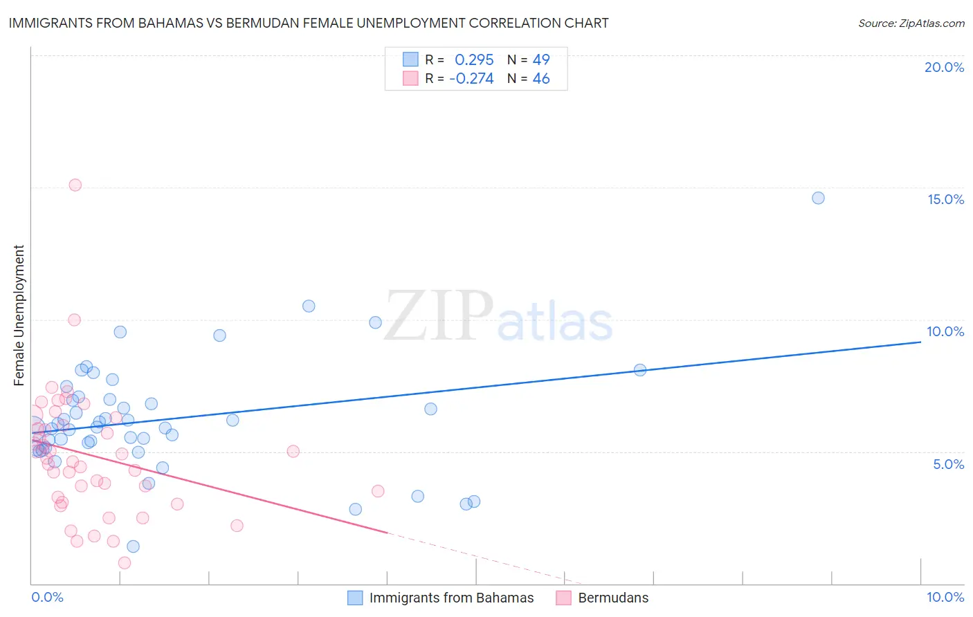 Immigrants from Bahamas vs Bermudan Female Unemployment