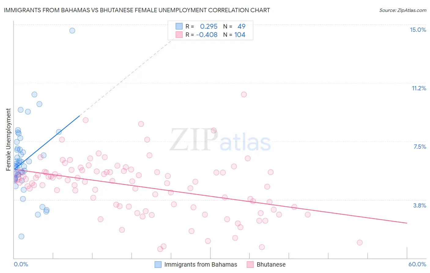 Immigrants from Bahamas vs Bhutanese Female Unemployment