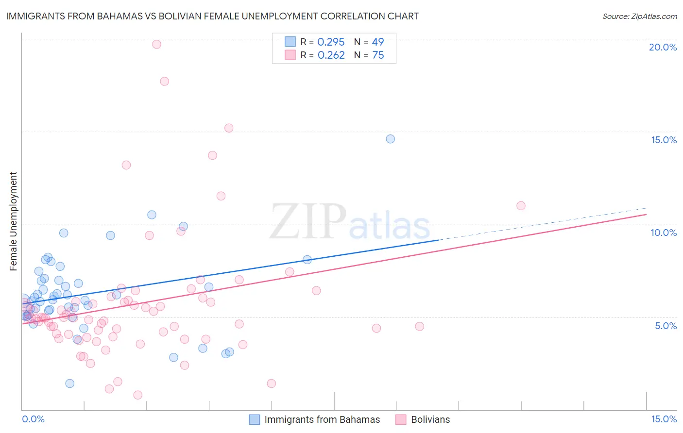 Immigrants from Bahamas vs Bolivian Female Unemployment