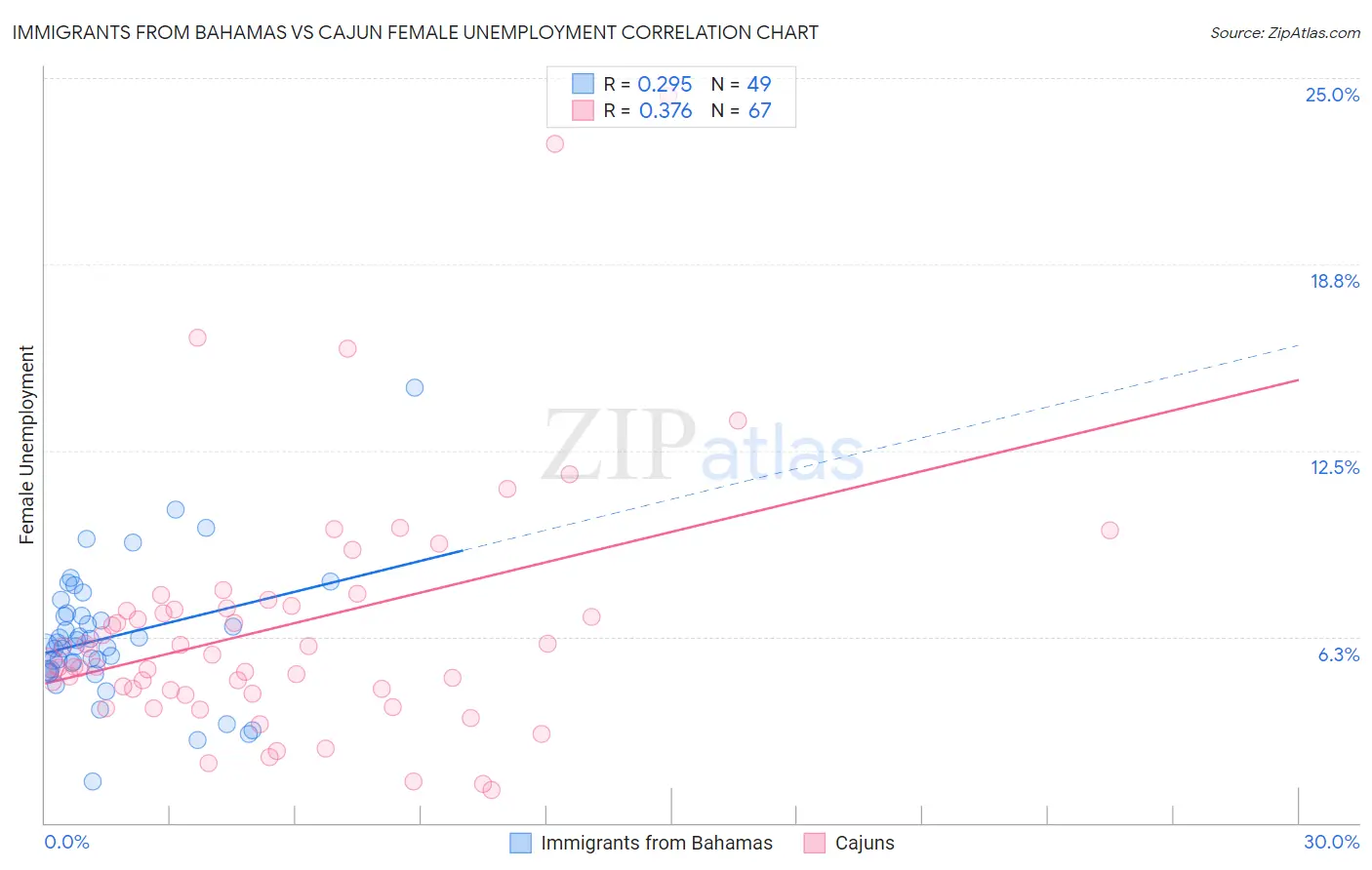 Immigrants from Bahamas vs Cajun Female Unemployment