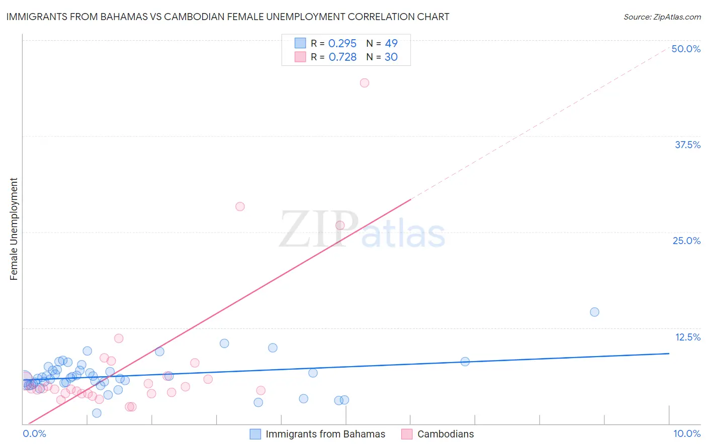 Immigrants from Bahamas vs Cambodian Female Unemployment