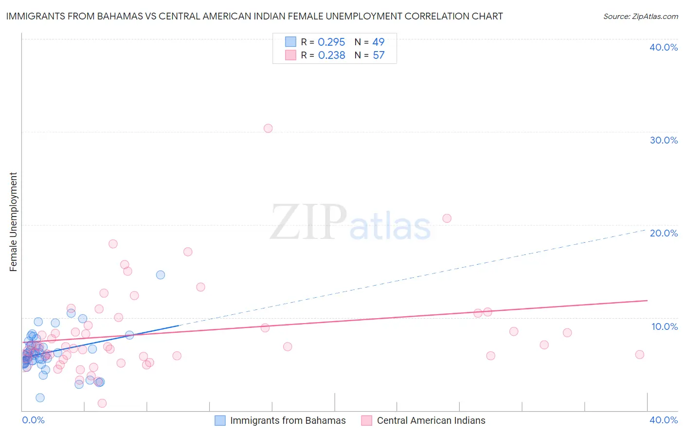 Immigrants from Bahamas vs Central American Indian Female Unemployment