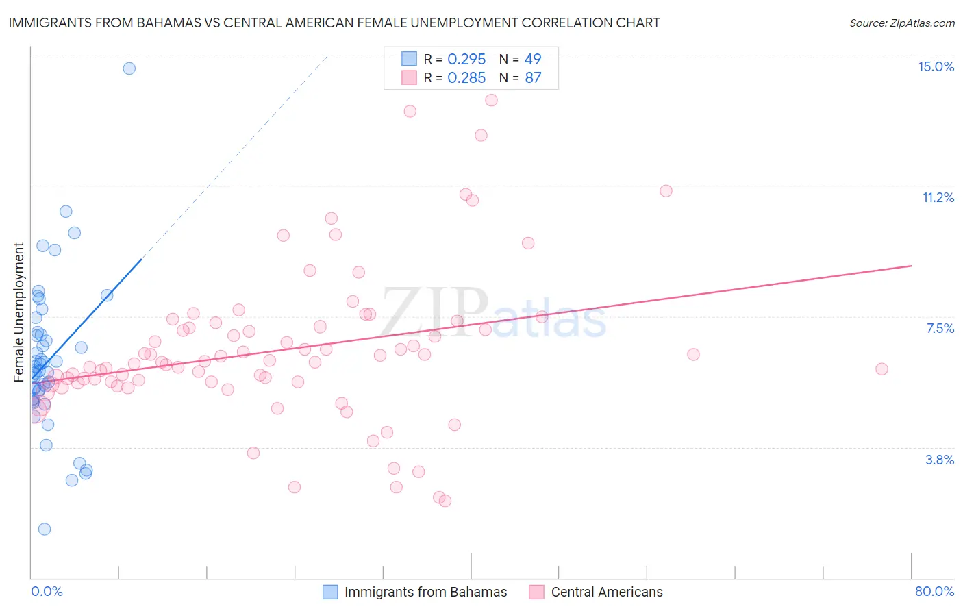 Immigrants from Bahamas vs Central American Female Unemployment