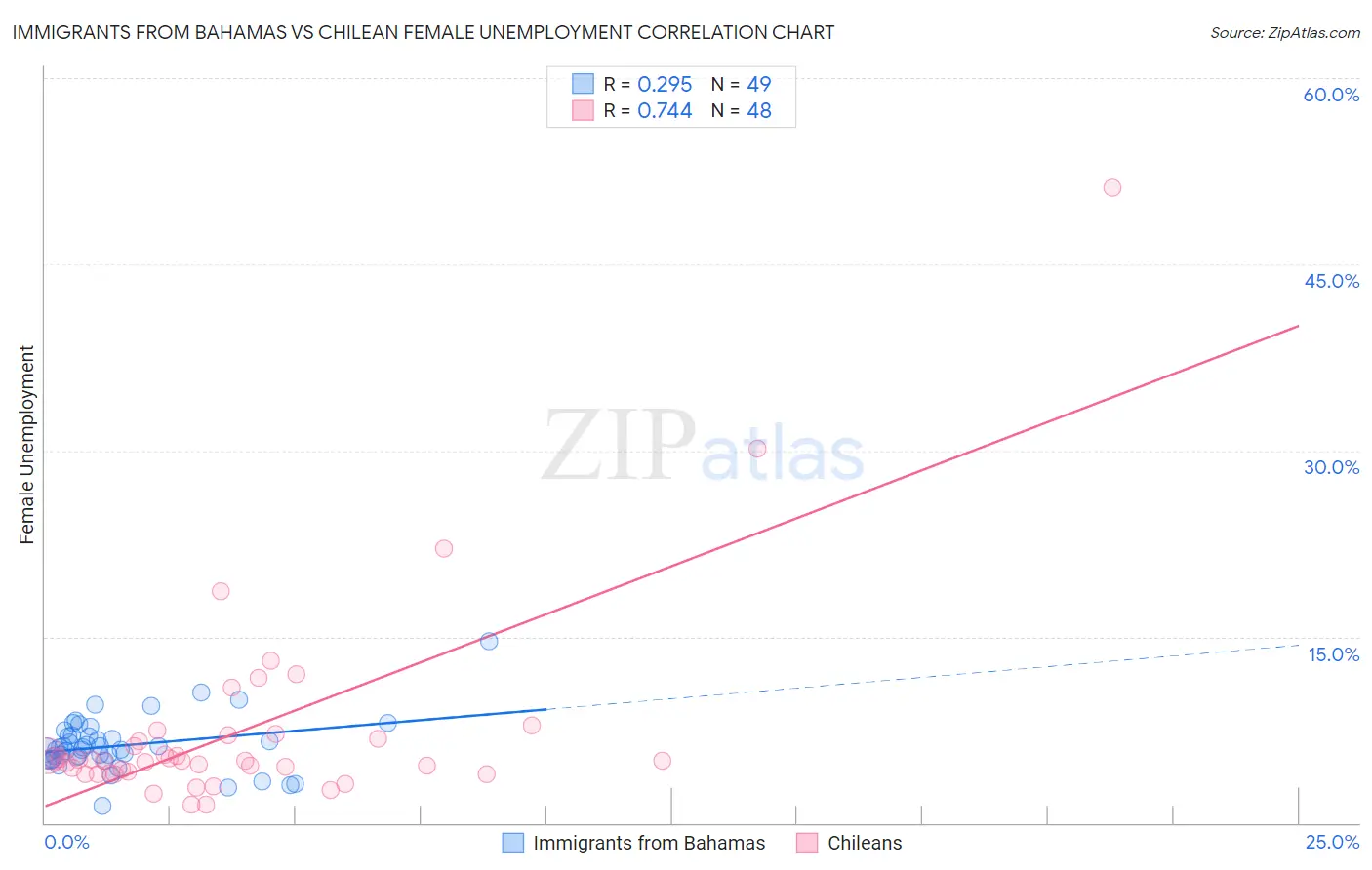 Immigrants from Bahamas vs Chilean Female Unemployment