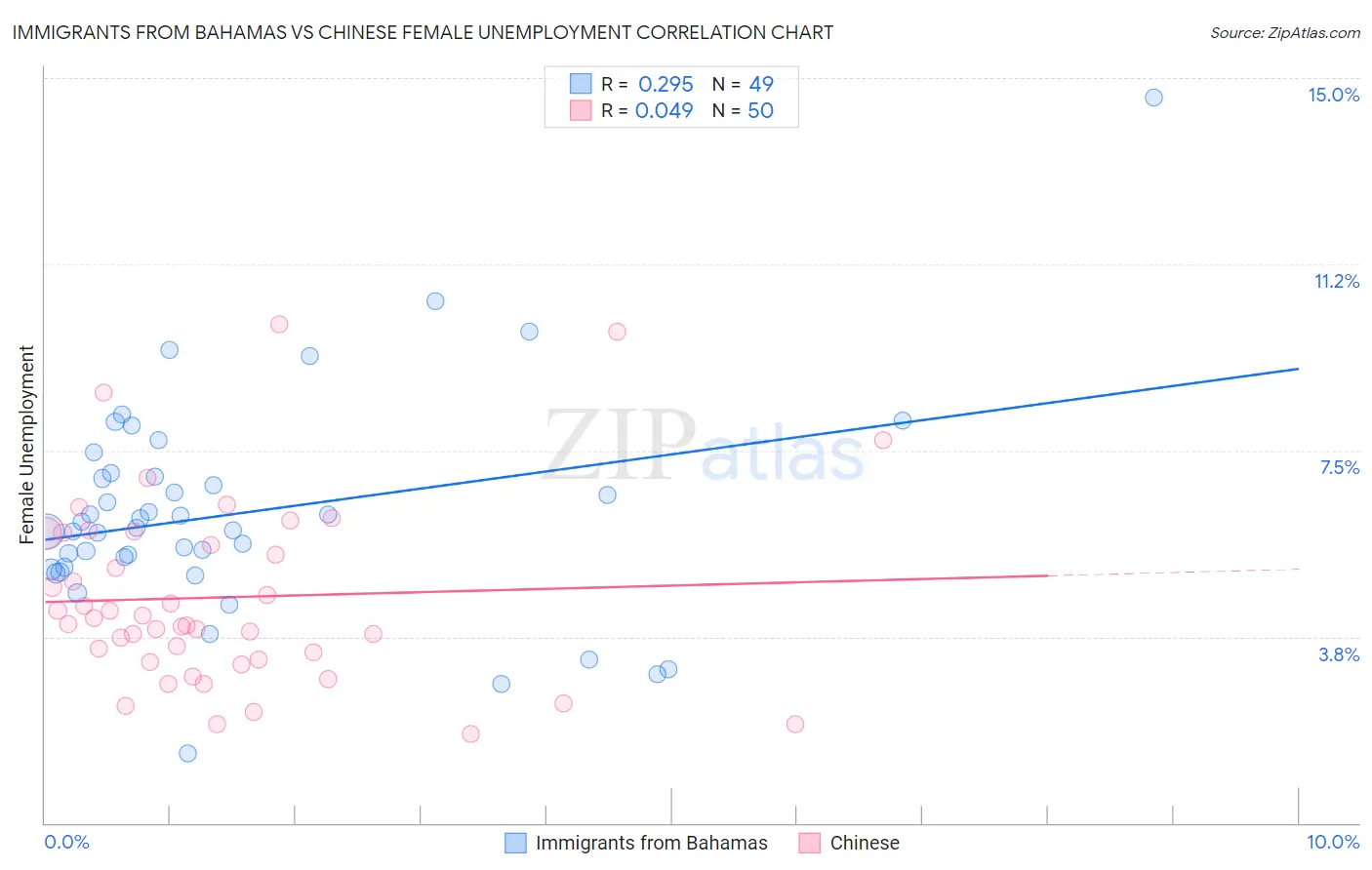 Immigrants from Bahamas vs Chinese Female Unemployment